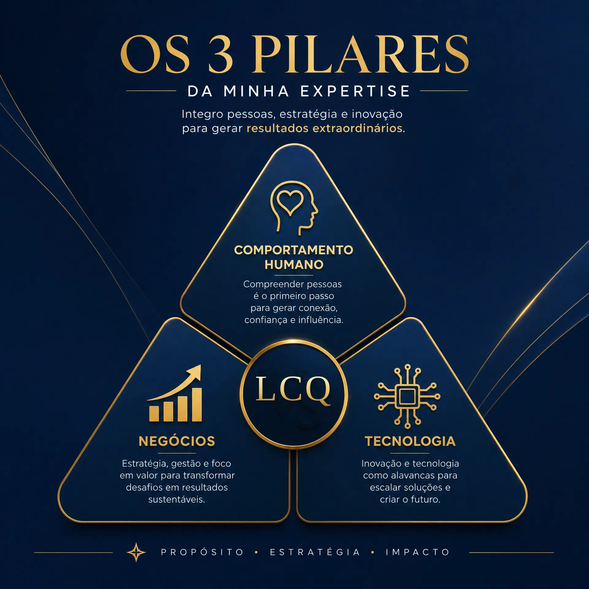 Os três pilares: comportamento humano, negócios e tecnologia, unidos por propósito, estratégia e impacto